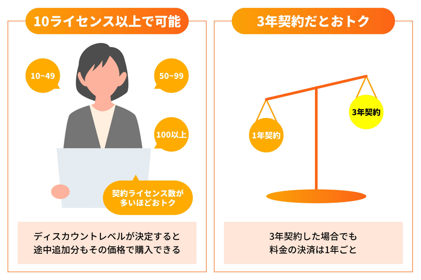ボリュームディスカウントの特徴