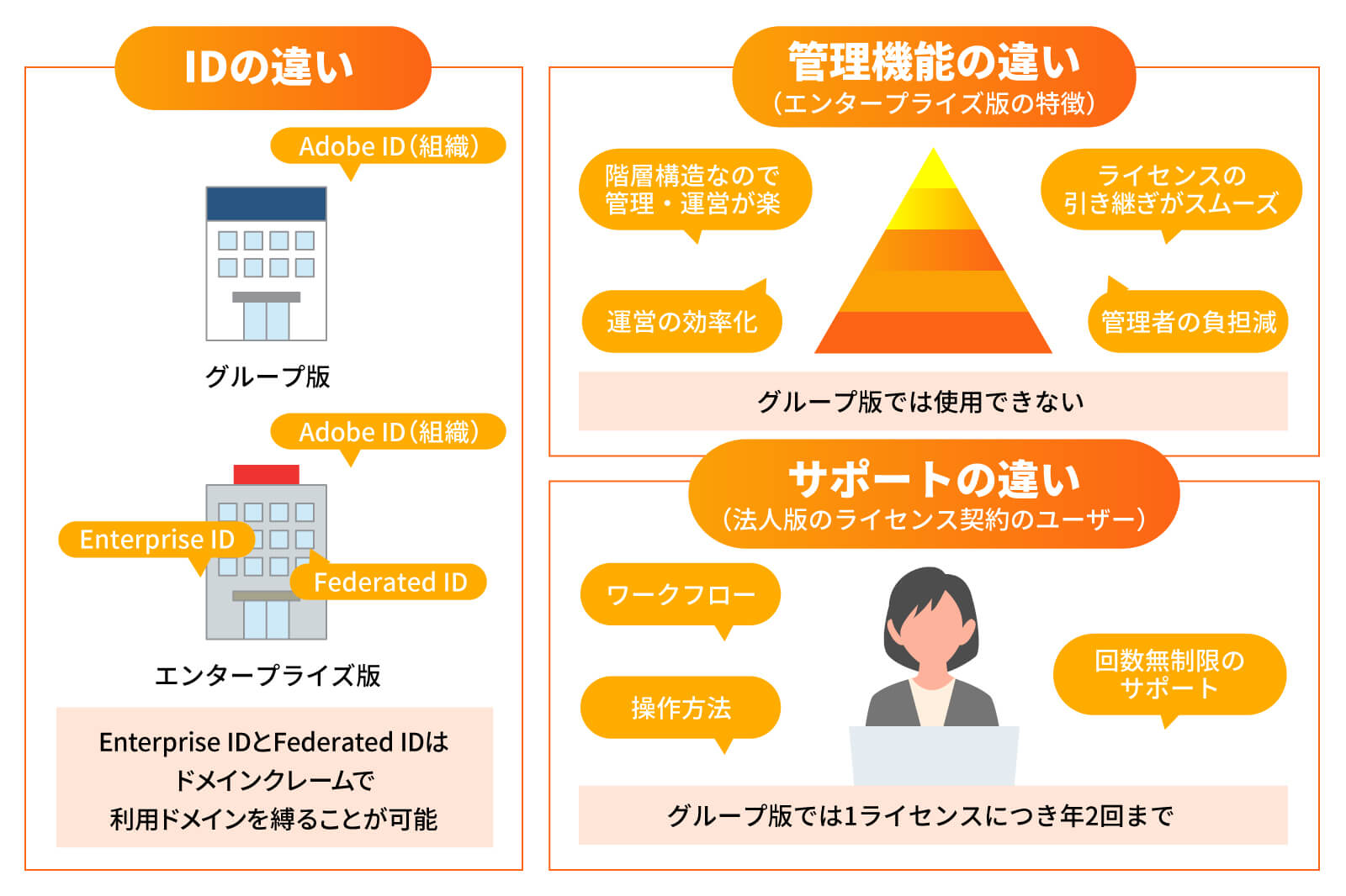 グループ版とエンタープライズ版