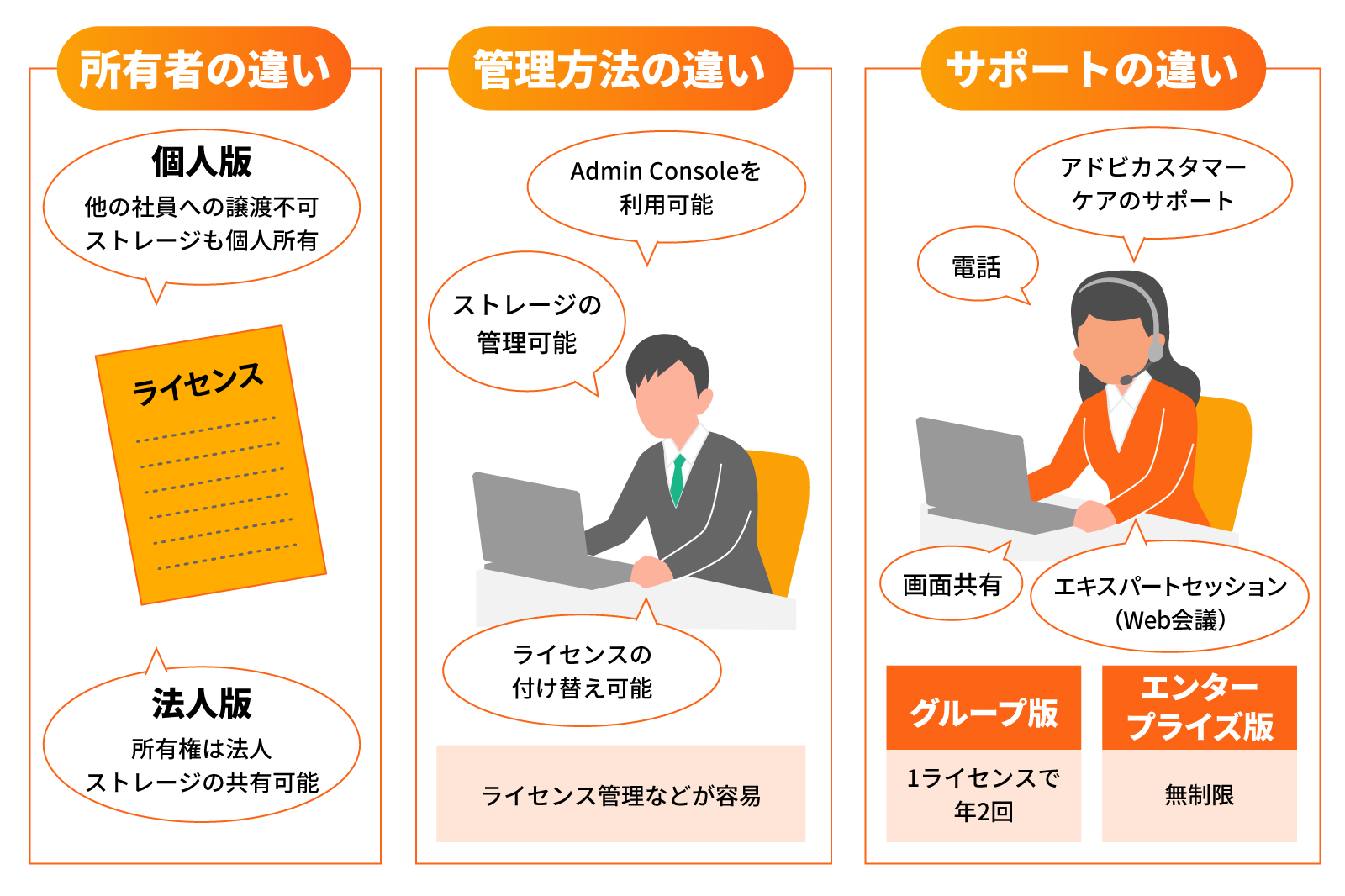 Adobeの法人・個人プランの主な違い