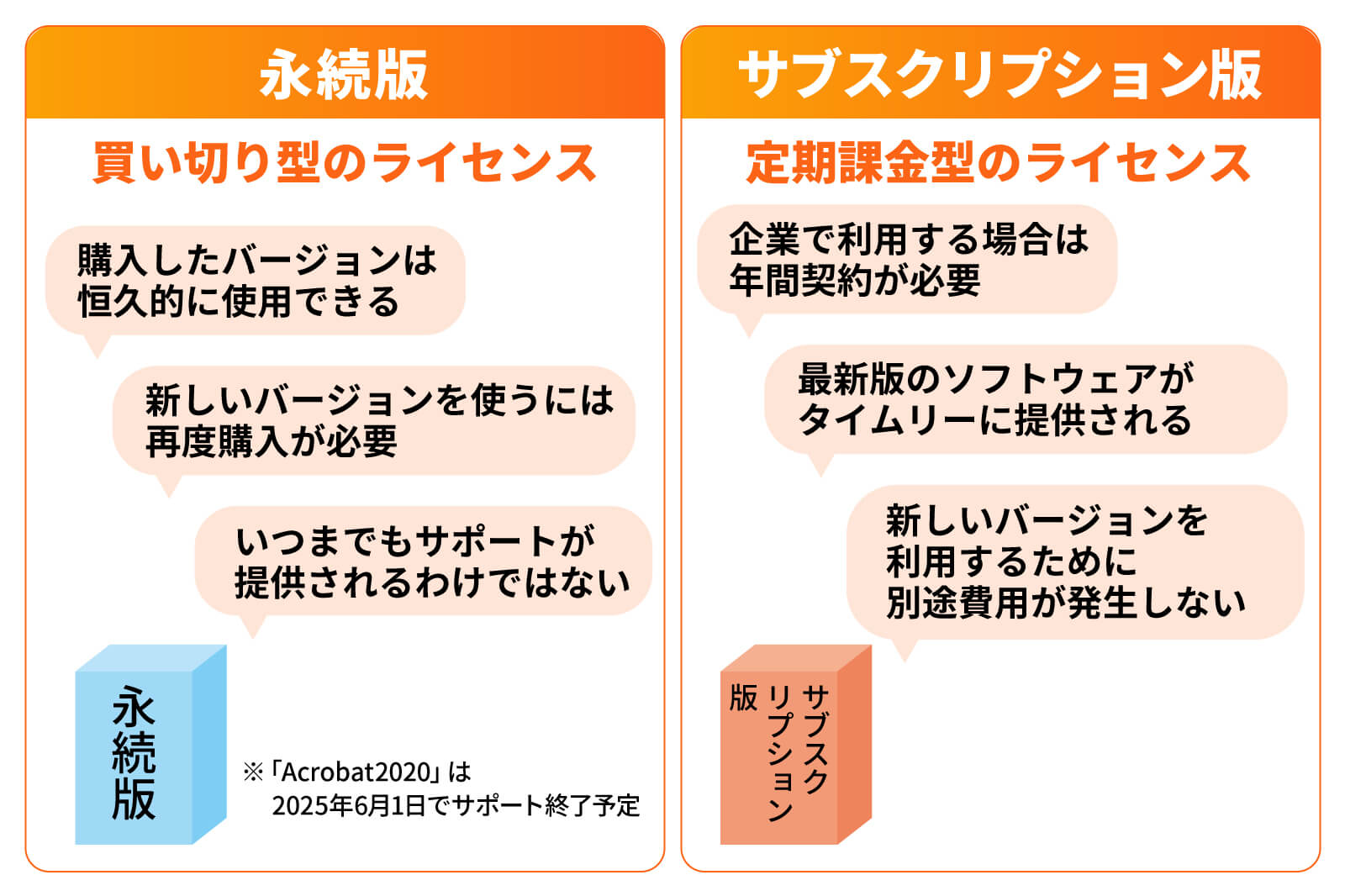 Acrobatのライセンス「永続版」と「サブスクリプション版」とは？