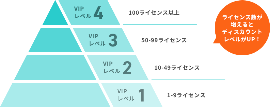 ライセンス数が増えるとディスカウントレベルがUP！