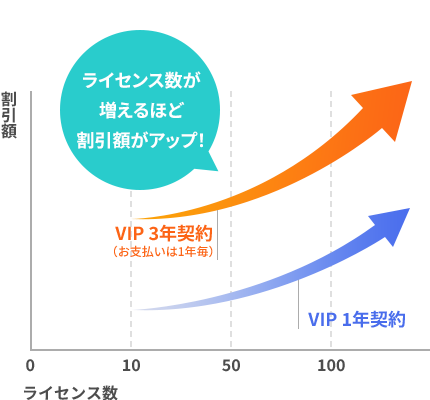 ライセンス数が増えるほど割引額がアップ！