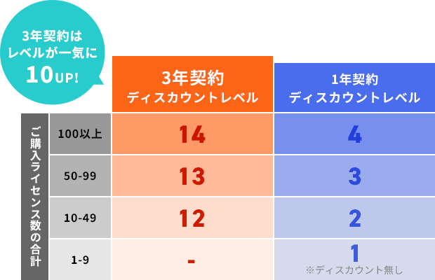 3年契約はレベルが一気に10UP!